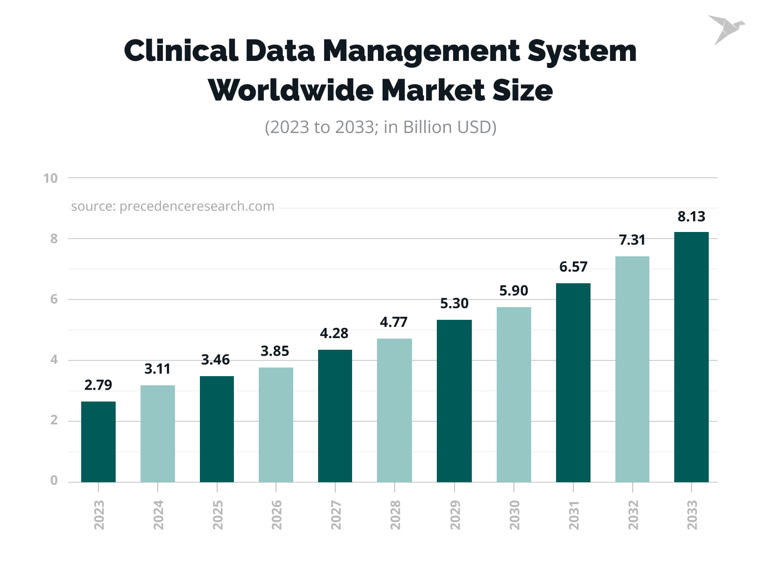 clinical data management market size