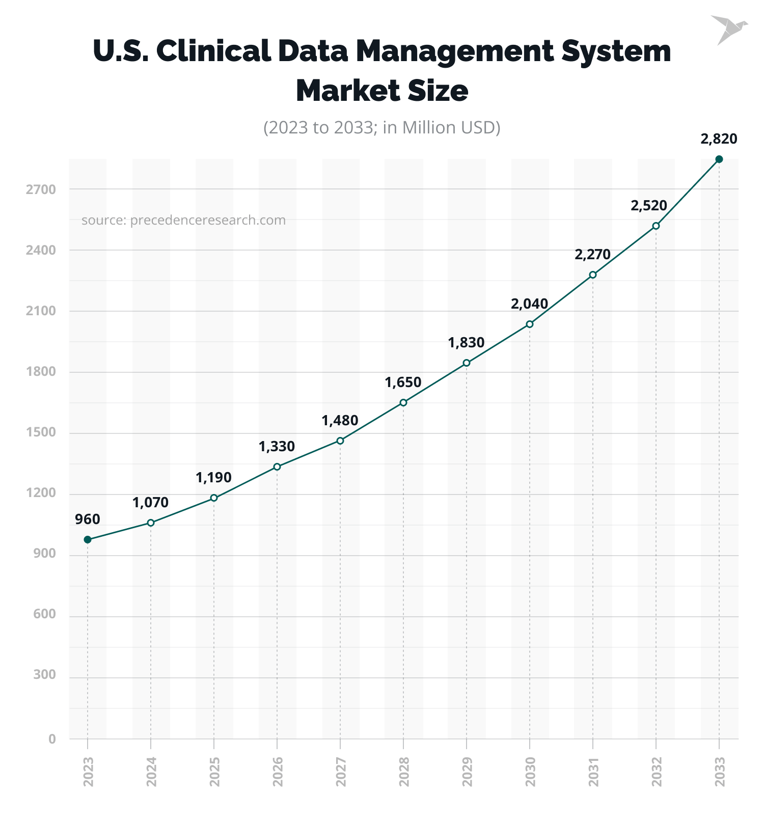 U. S. clinical data management system market size