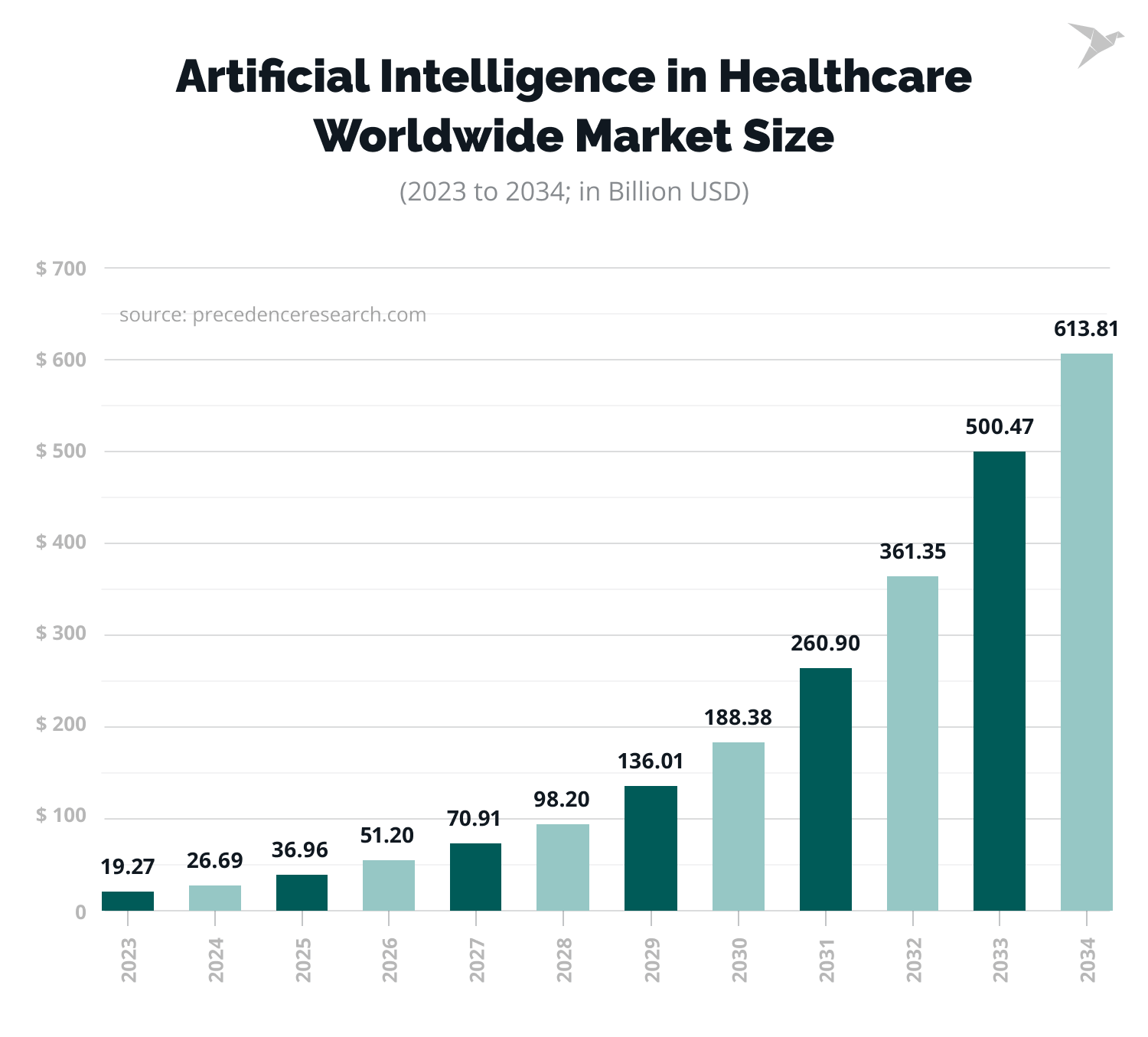 AI in healthcare market size