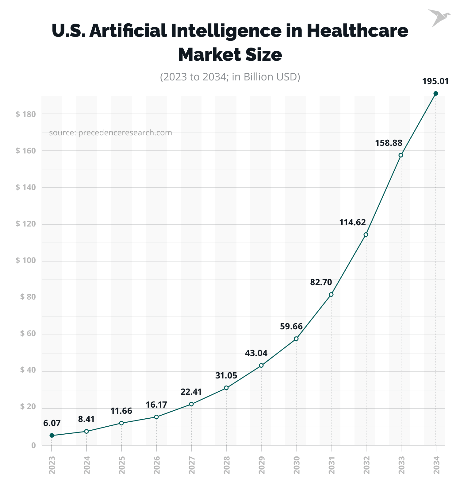 AI in healthcare market size in the USA