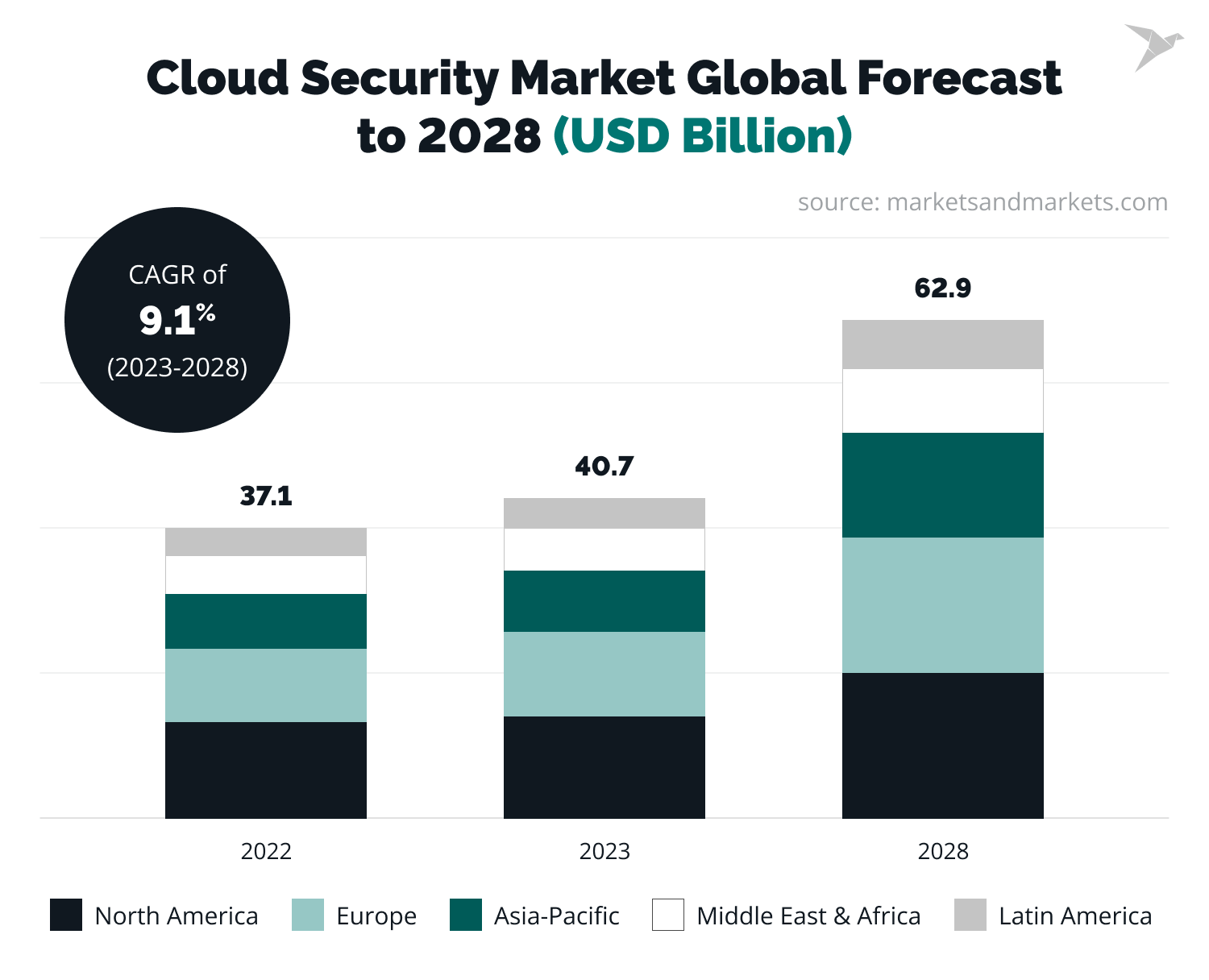 the global cloud security market