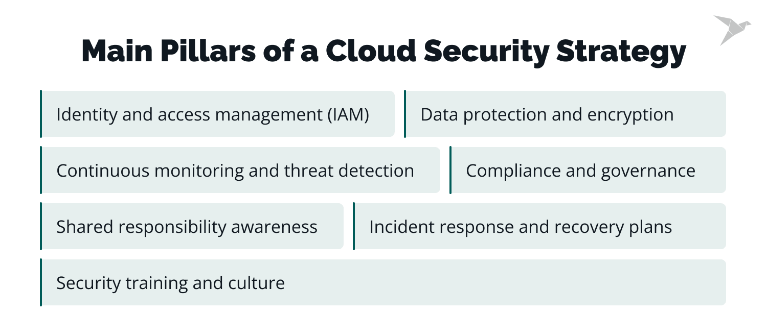 Main Pillars of a Cloud Security Strategy