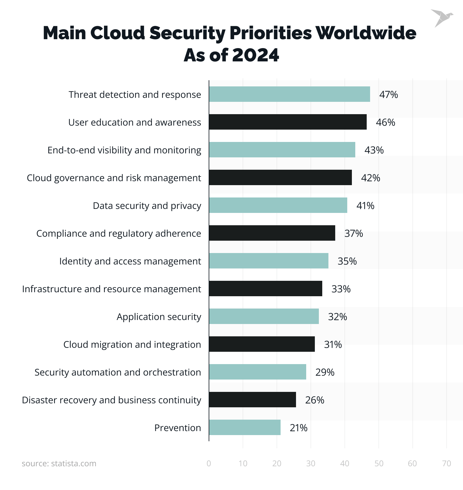 Main Cloud Security Priorities Worldwide 2024