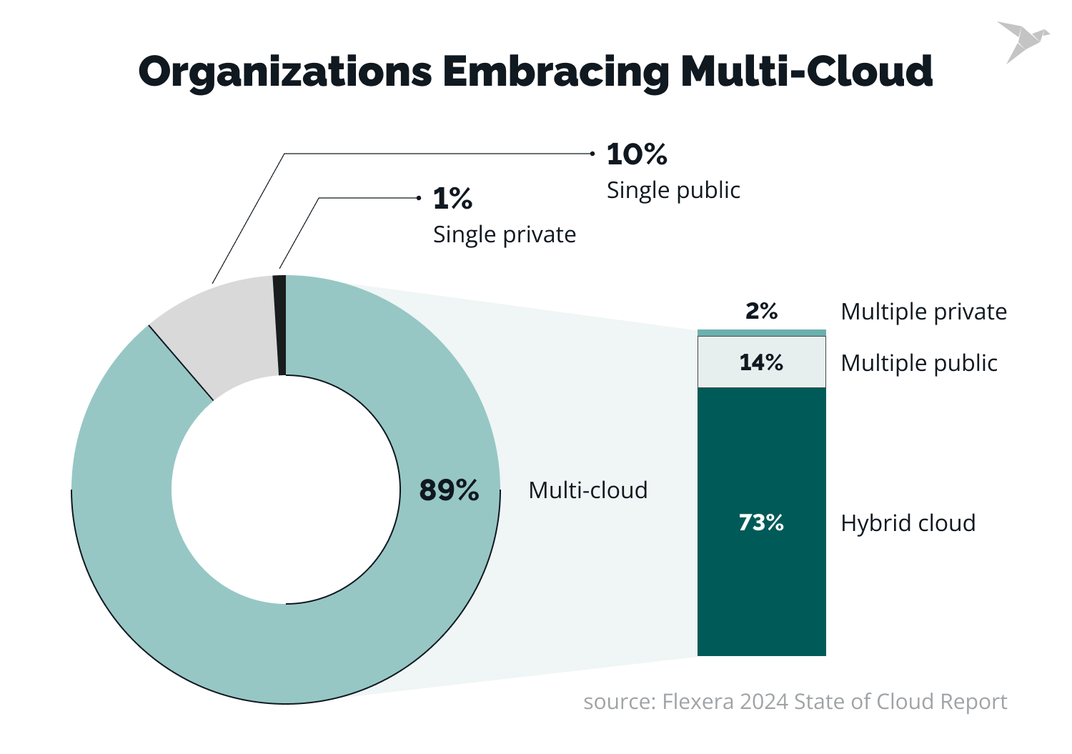 Organizations using multi cloud statistics