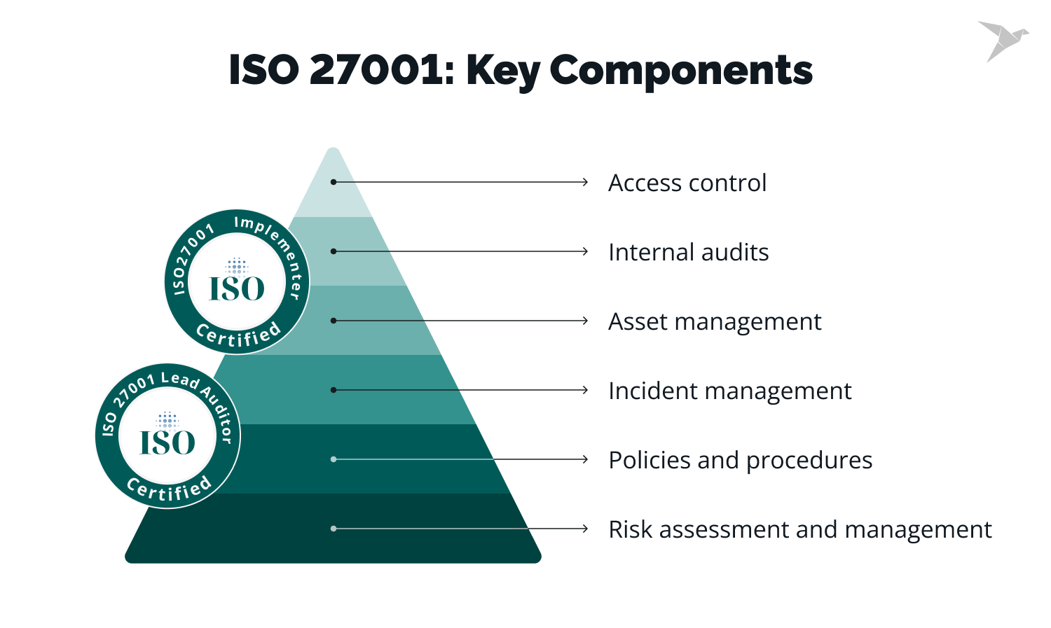 Key components of ISO 27001