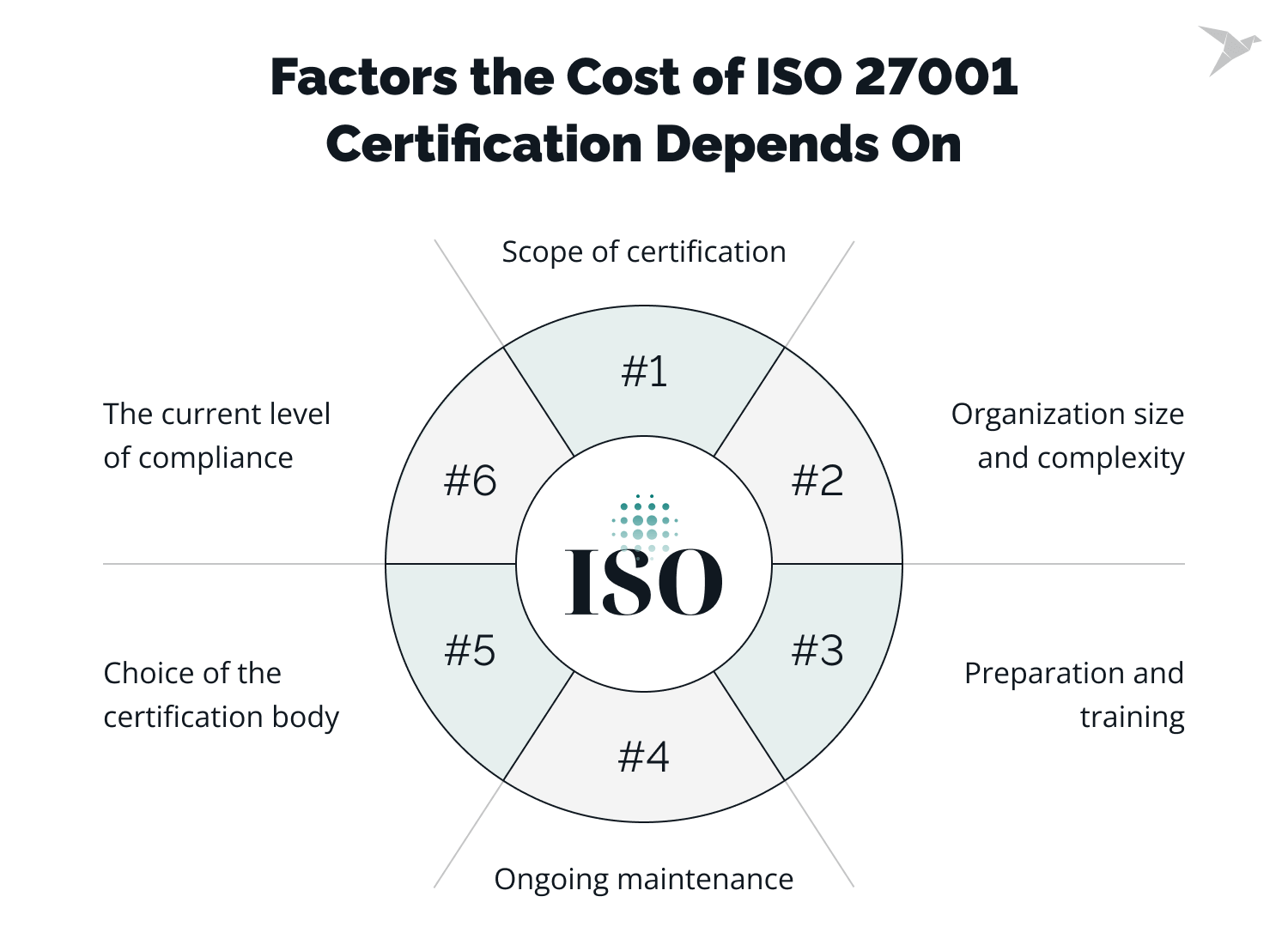 Factors affect the cost of ISO 27001 Certification