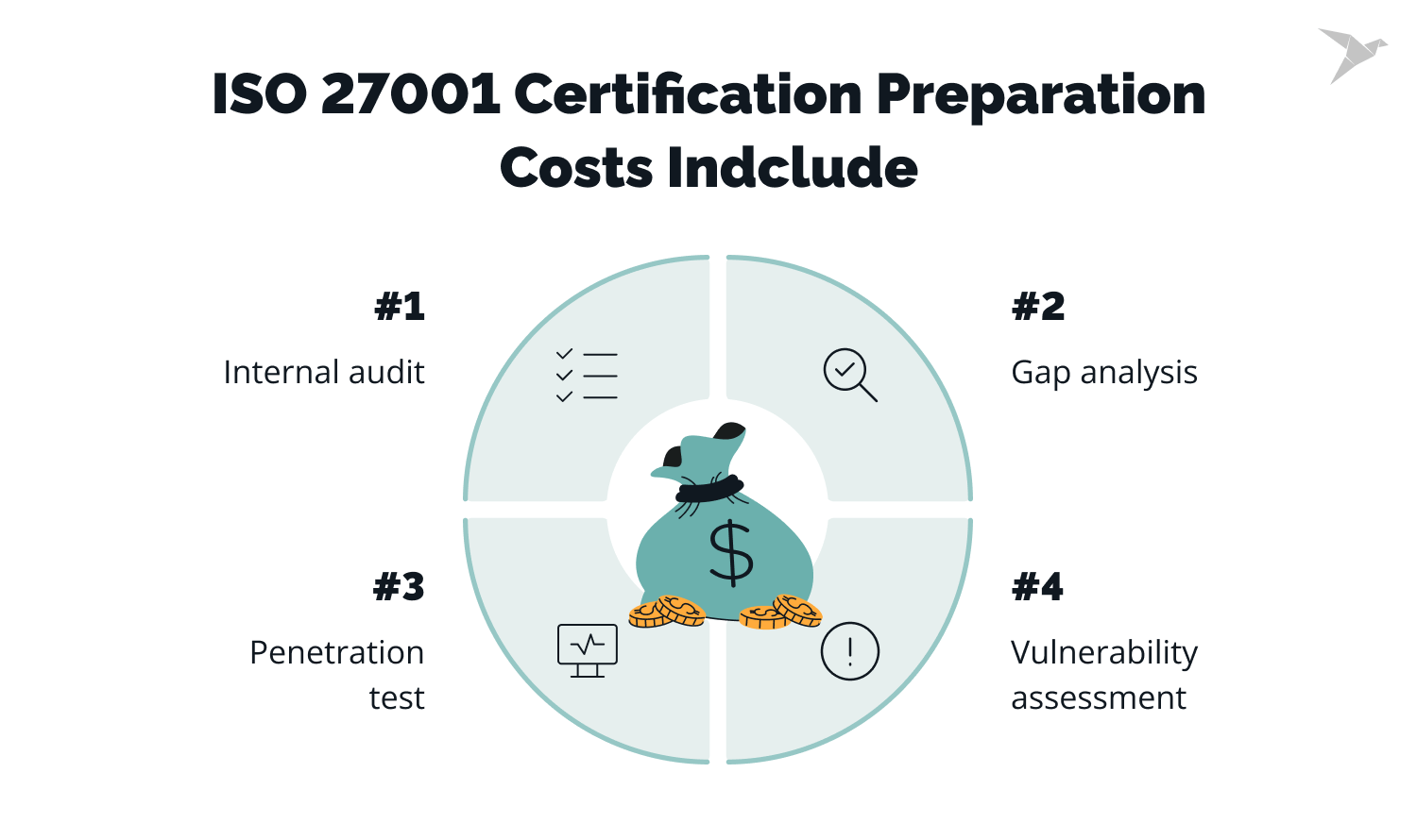 ISO 27001 Preparation costs