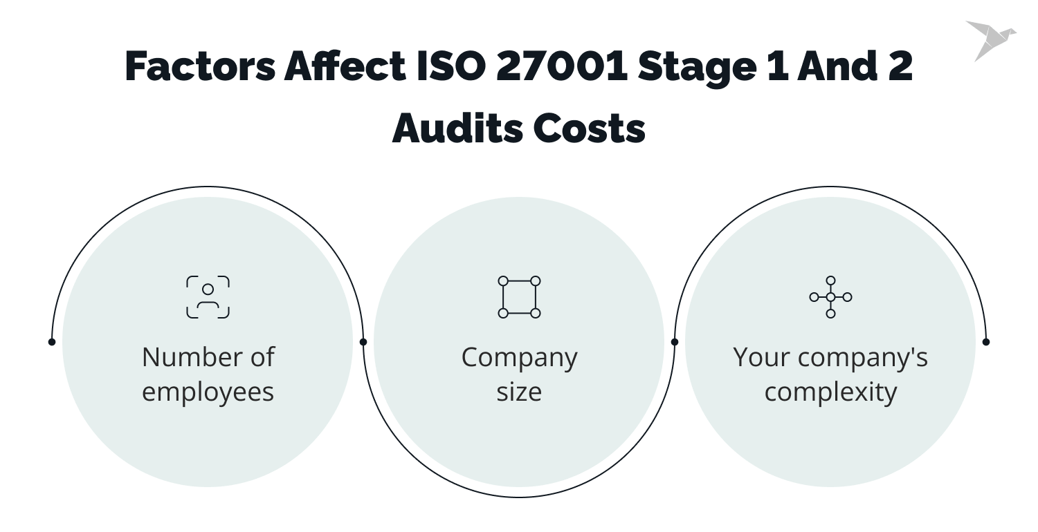 ISO 27001 stage 1 and 2 audits costs