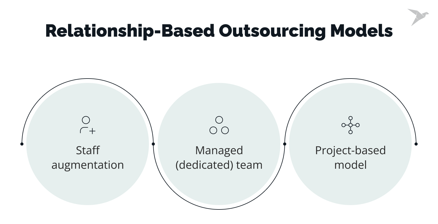 Relationship-based outsourcing models