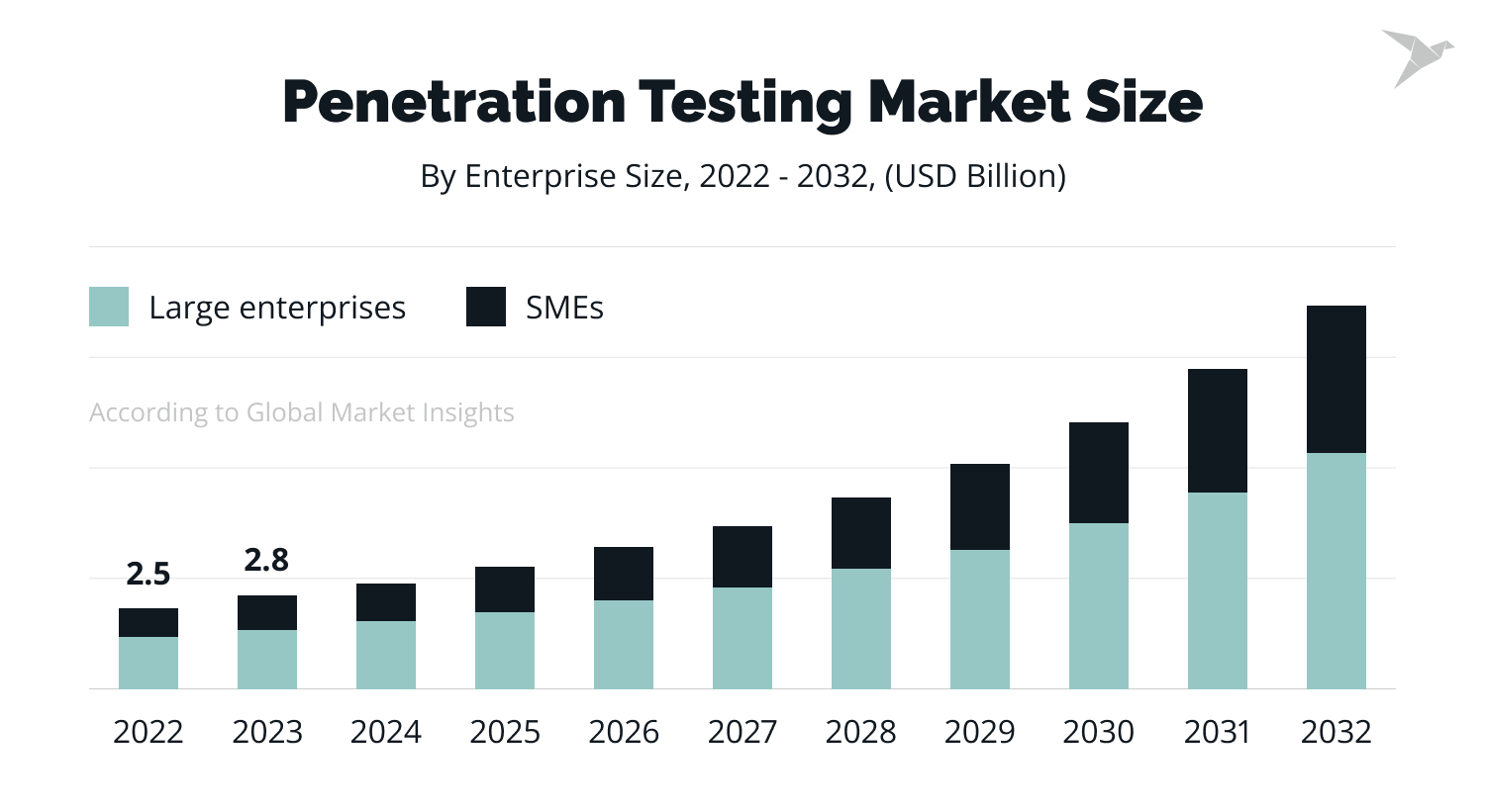 penetration testing market size