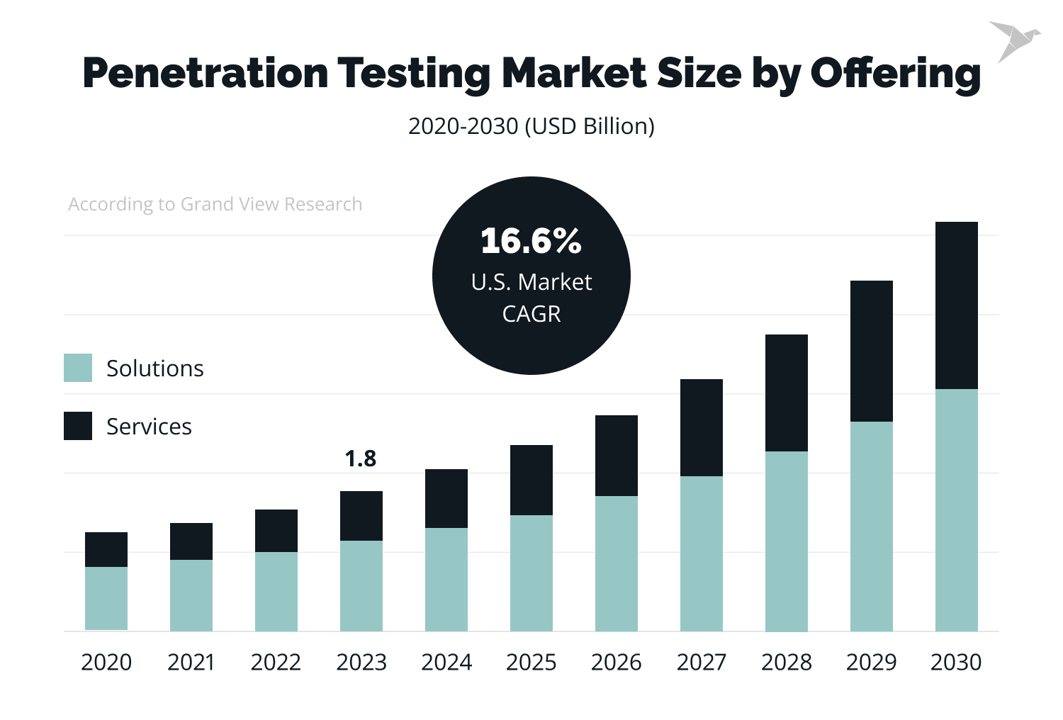 Automated vs Manual Penetration Testing - What's The Difference