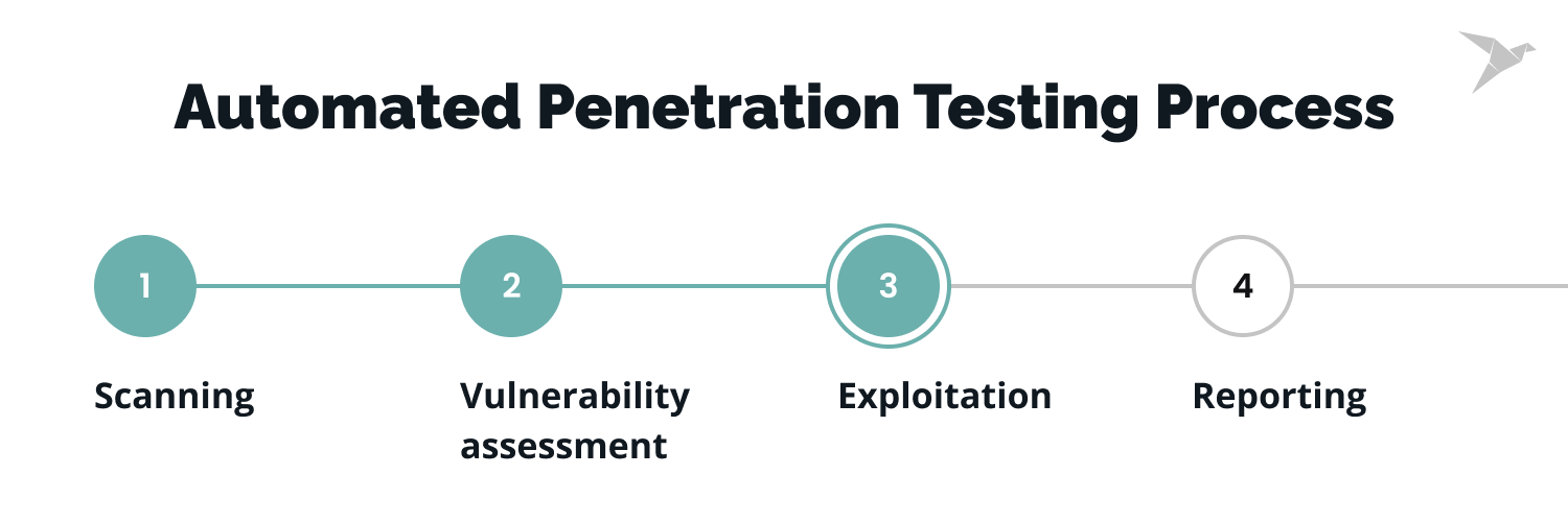 Automated vs Manual Penetration Testing - What's The Difference