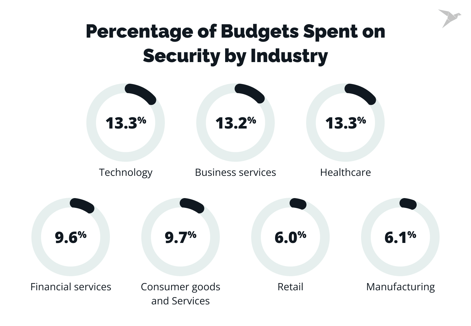 cybersecurity budget trends