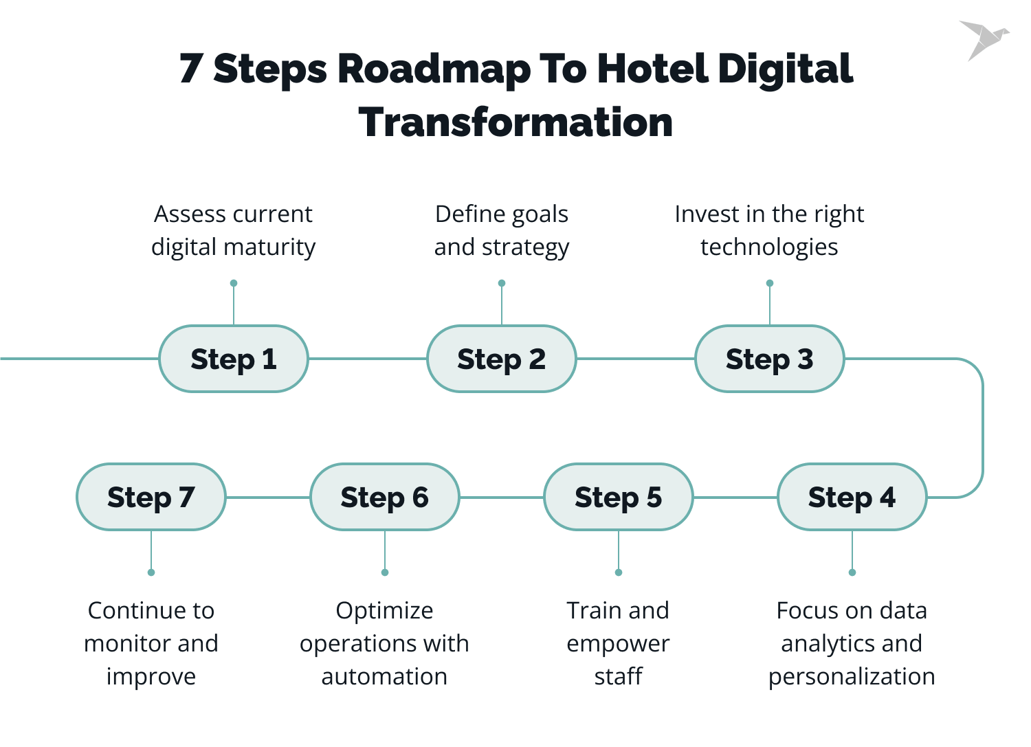 Roadmap to Hotel Digital Transformation