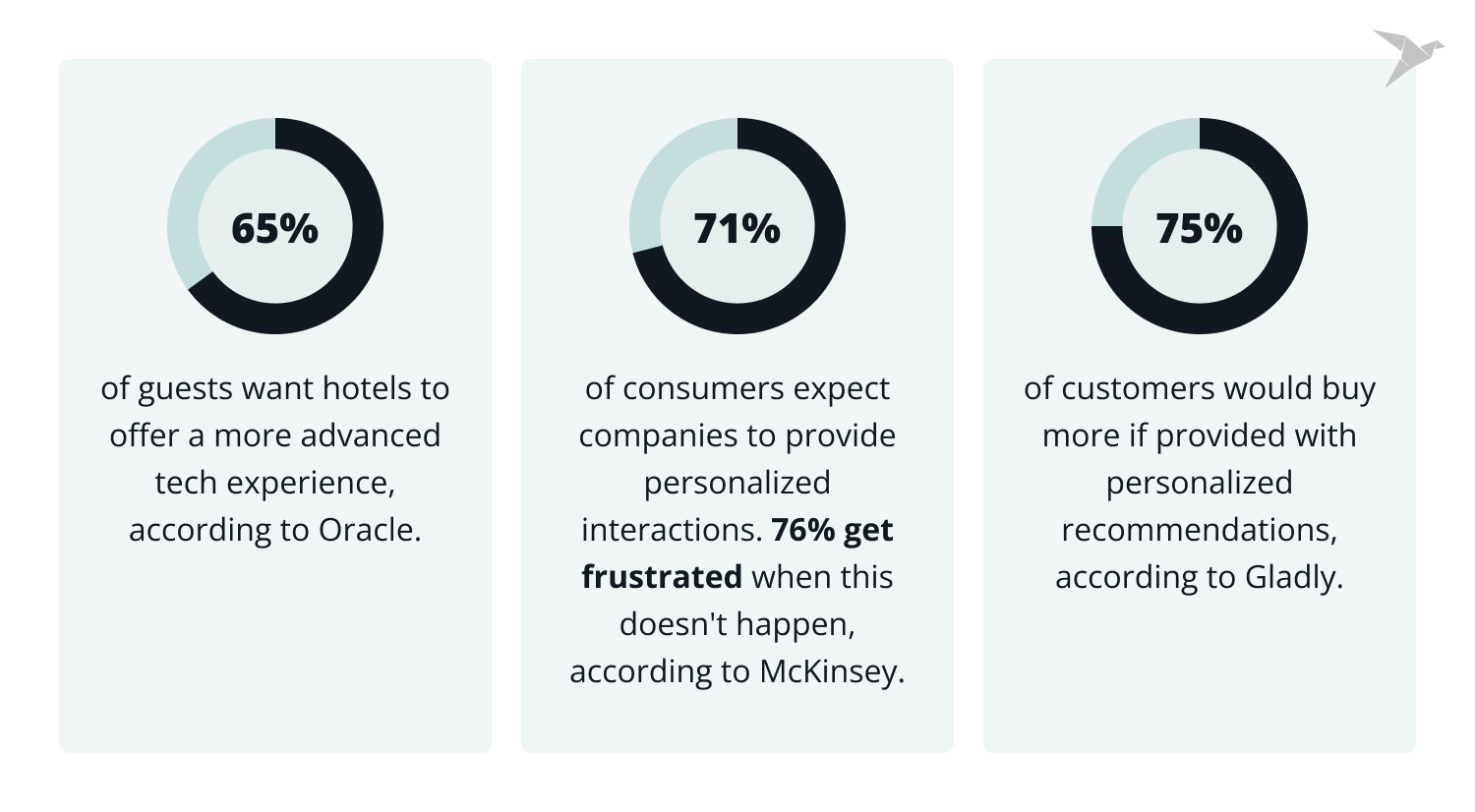 AI personalization in Hotel Digital Transformation statistics