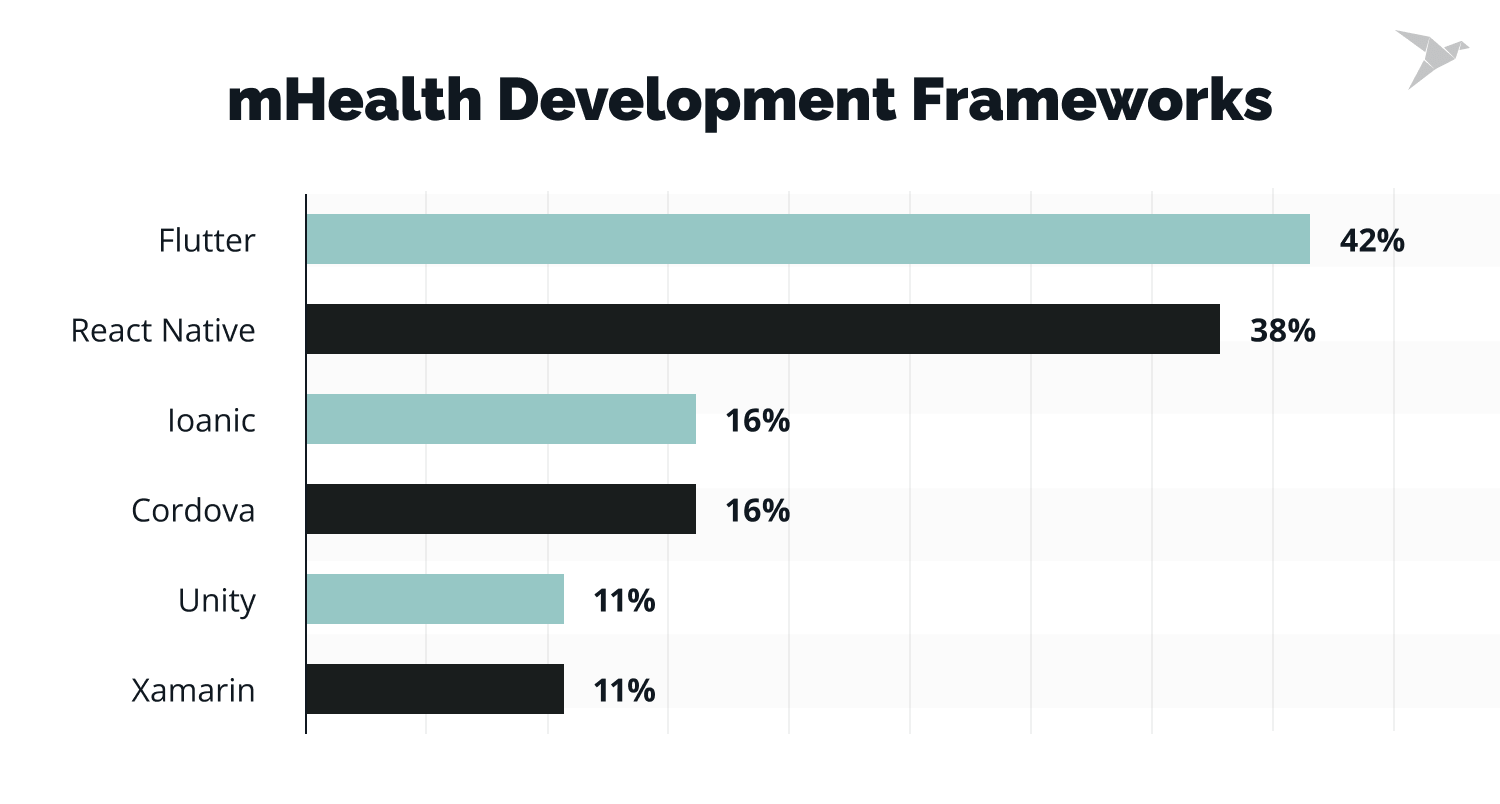 mHealth development frameworks