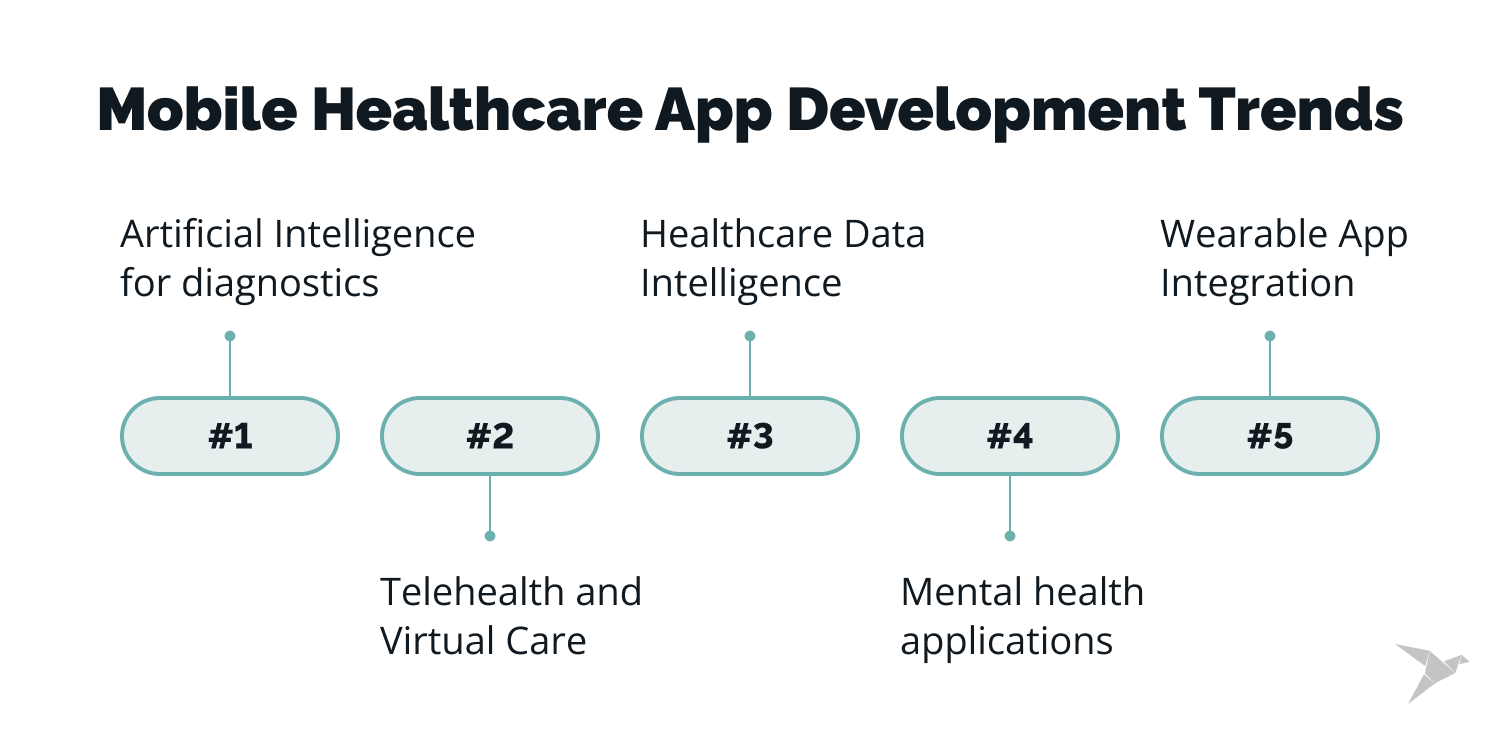 healthcare app developent trends