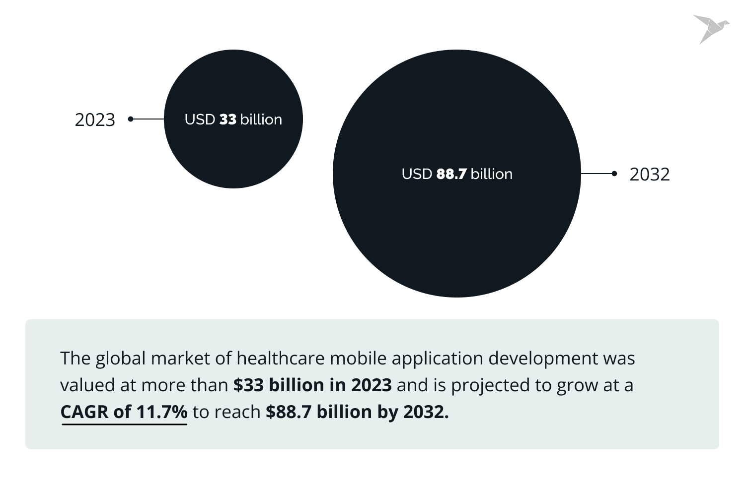 mHealth development market size