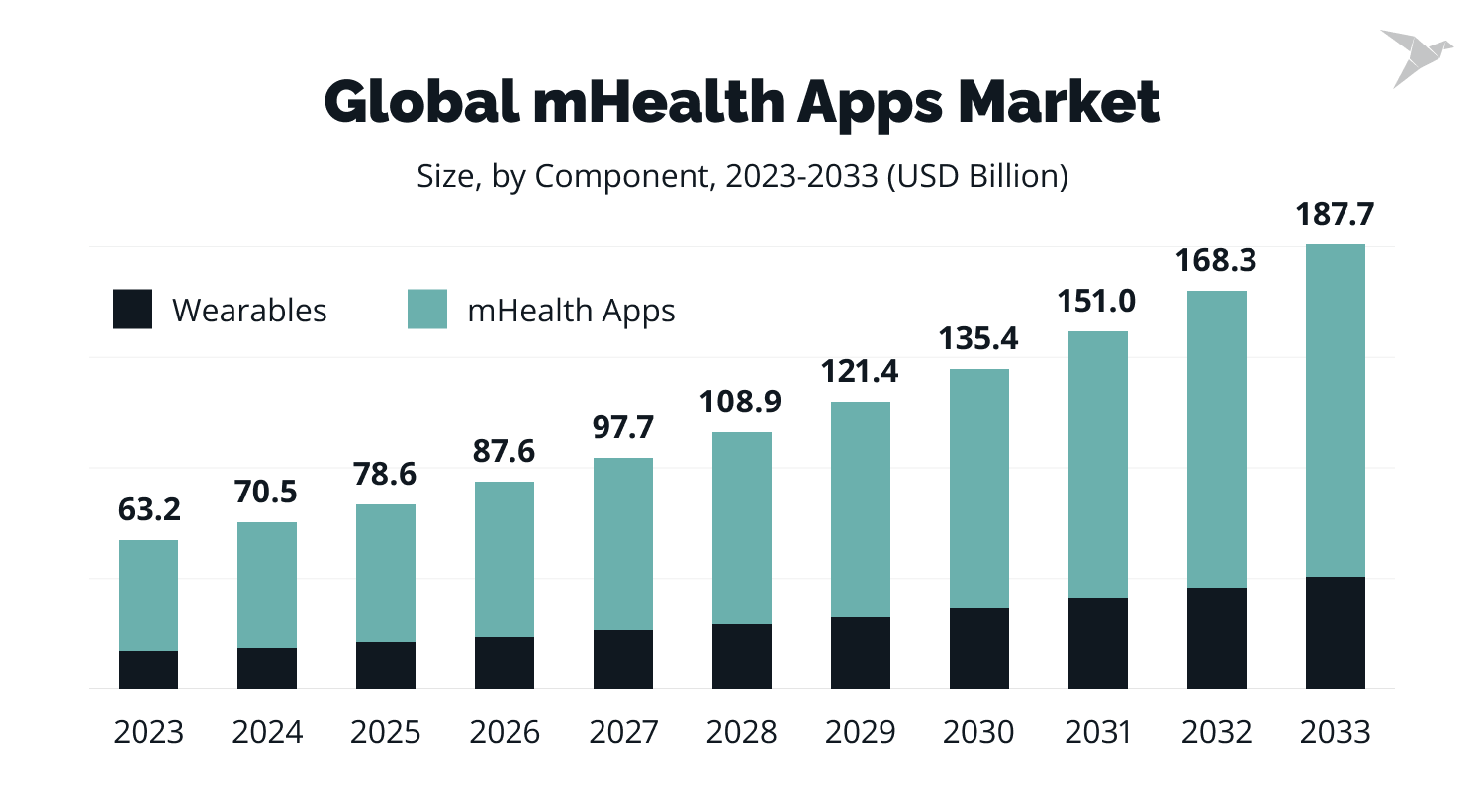 mHealth apps market by component