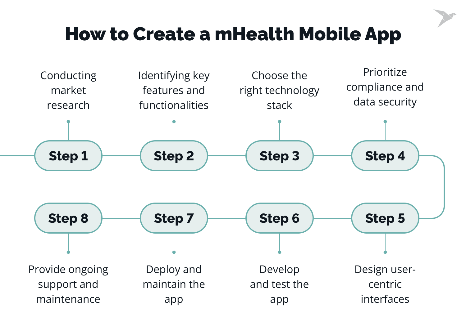 mHealth aplication development