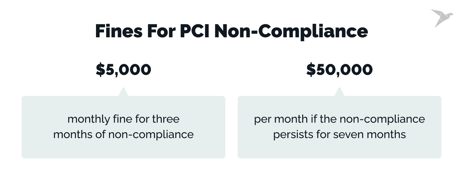 pci noncompliance cost