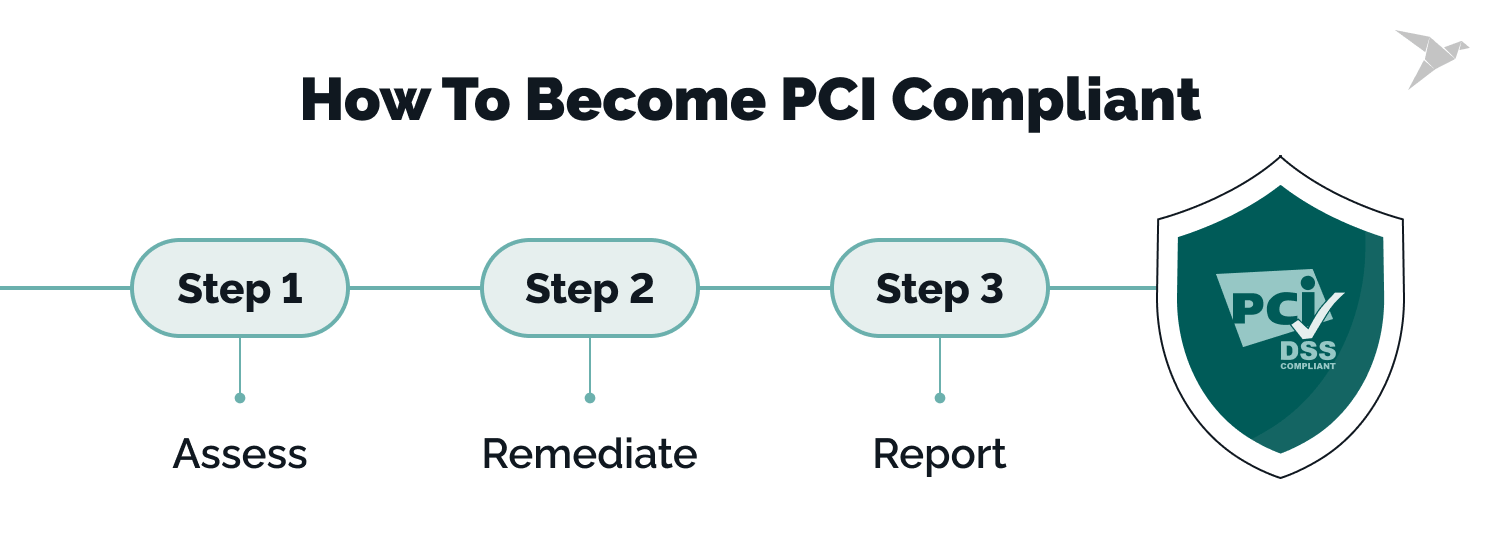 pci compliance steps - how to become pci compliant