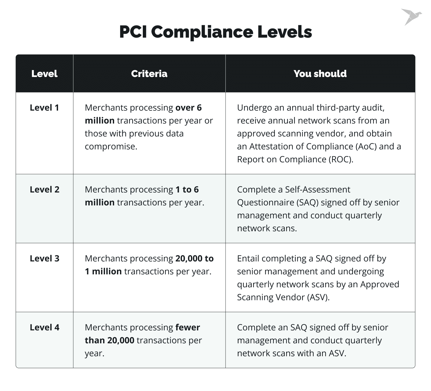 pci compliance levels - pci compliance merchants