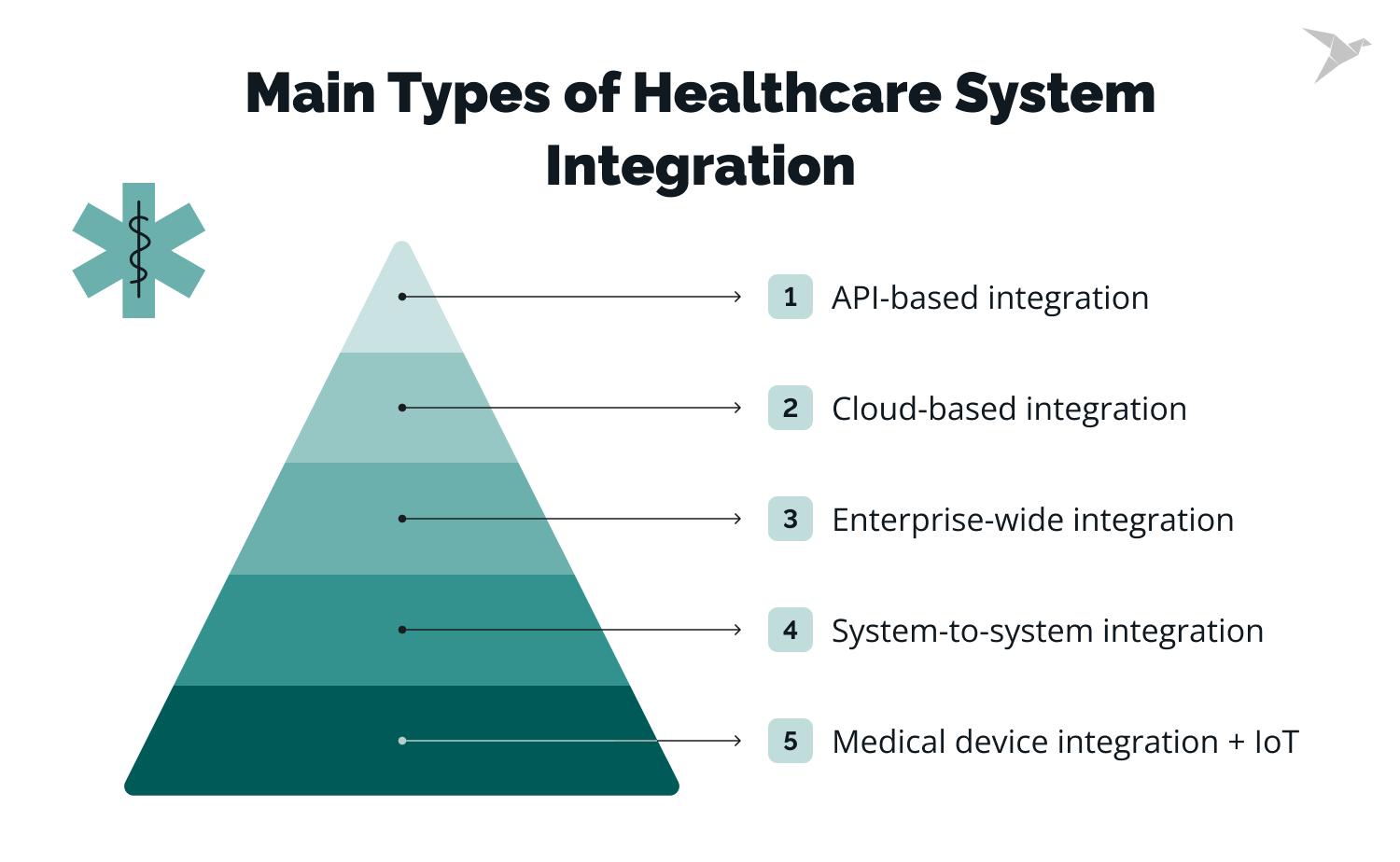 the main types of healthcare system integrations