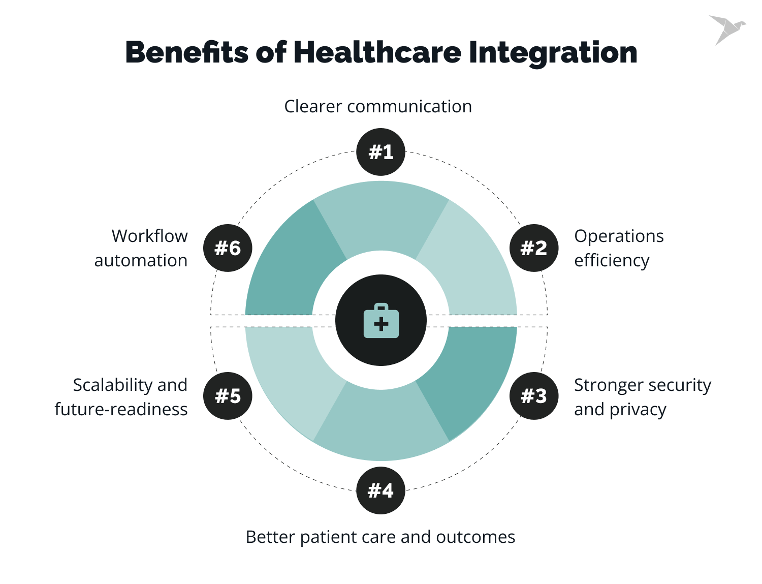 benefits of healthcare integration