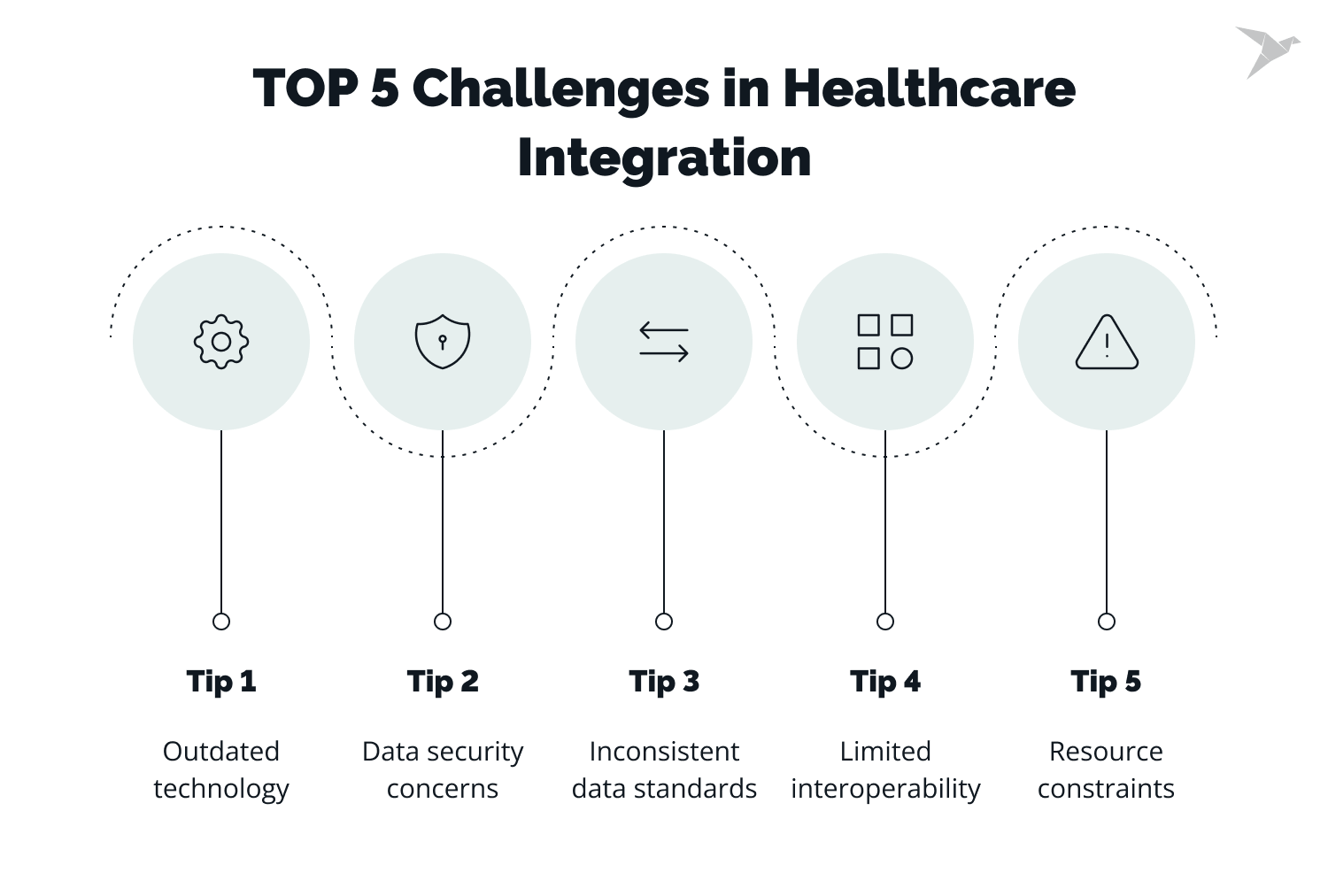 challenges in healthcare integration