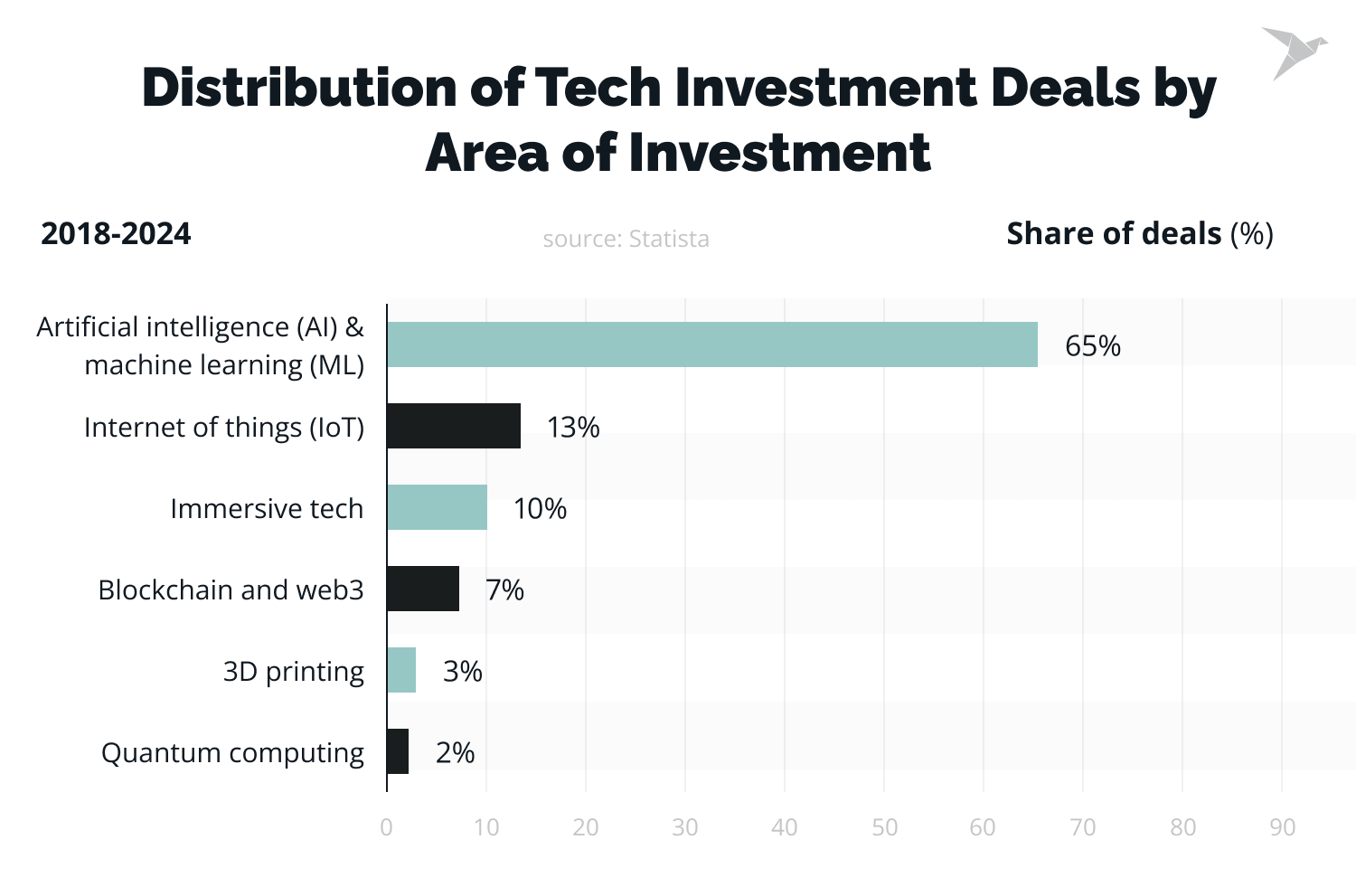 distribution of tech investment deals by area of investment